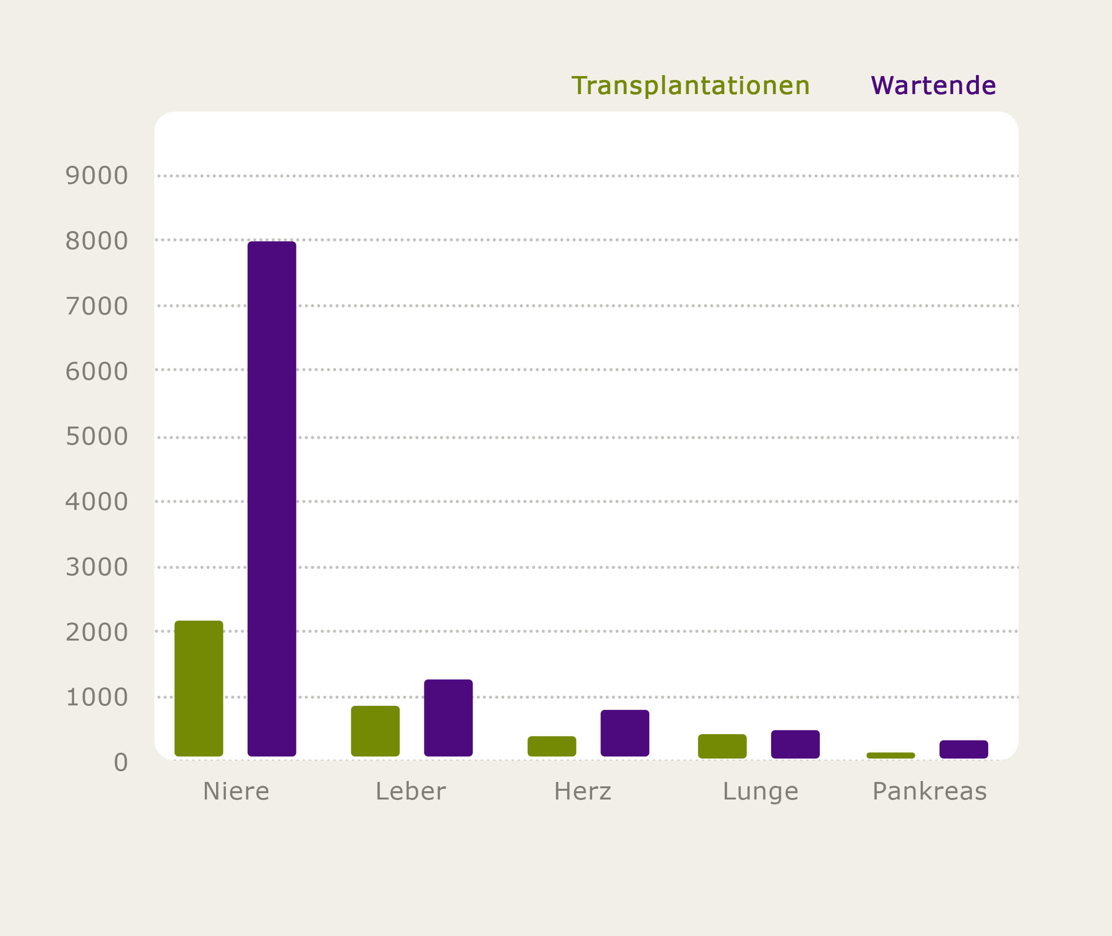 Ablauf Der Postmortalen Organspende Transplantation Verstehen