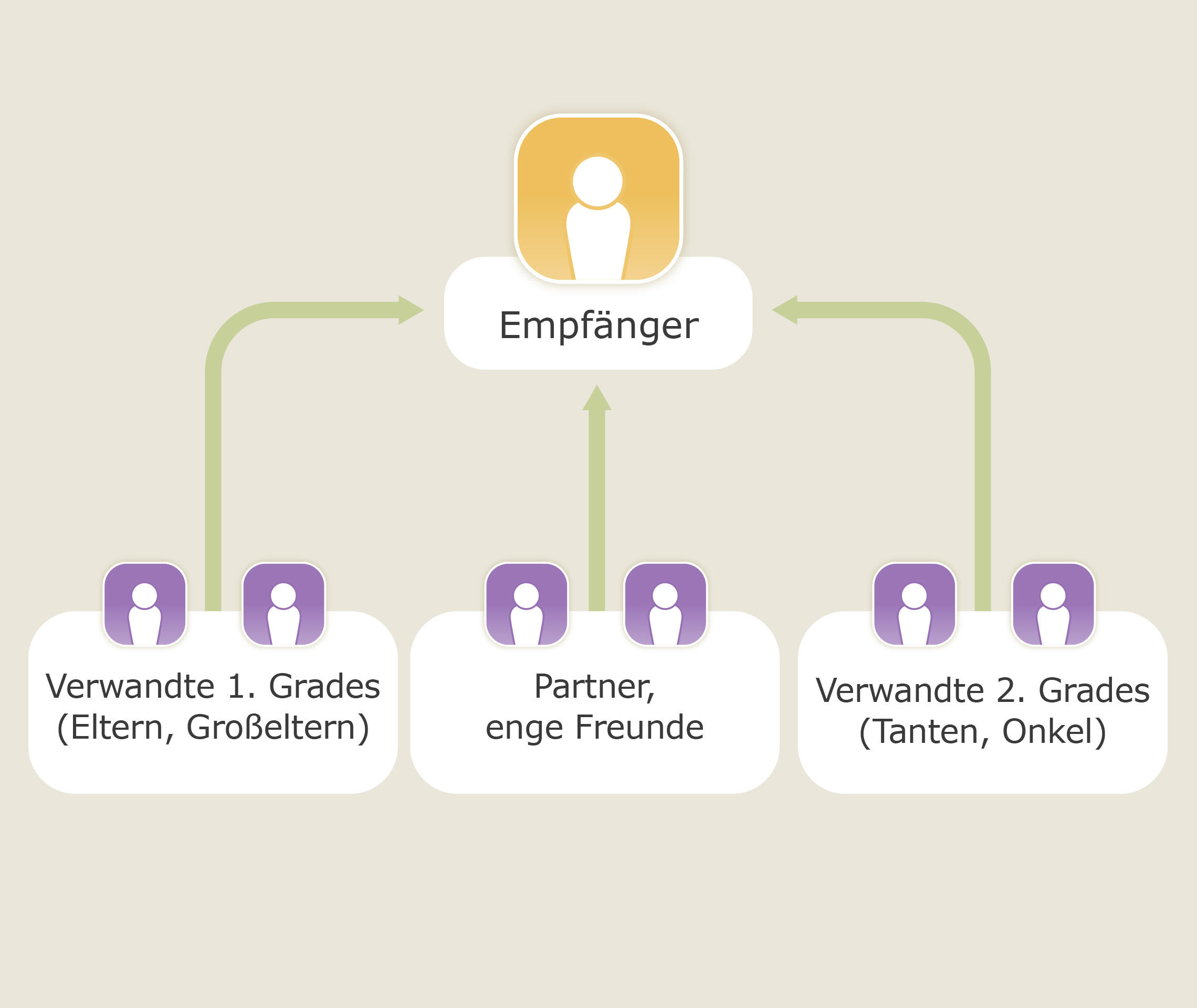 Lebendspenden sind nur unter engen Verwandten oder sich sehr nahestehenden Menschen erlaubt.