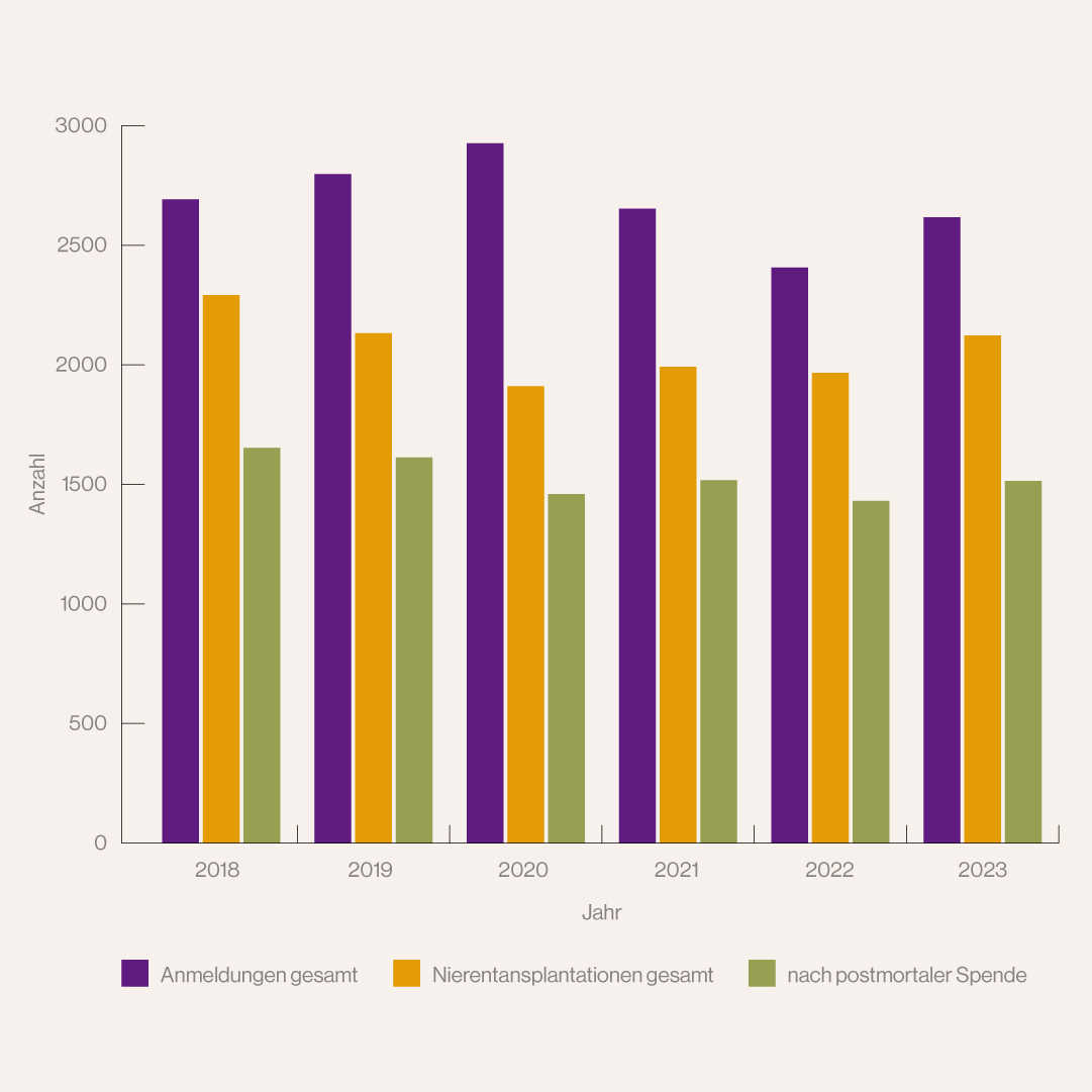 Das Balkendiagramm zeigt die Diskrepanz zwischen Neuanmeldungen zur Nierentransplantation, der Anzahl an postmortalen Spenderorganen und durchgeführten Transplantationen.