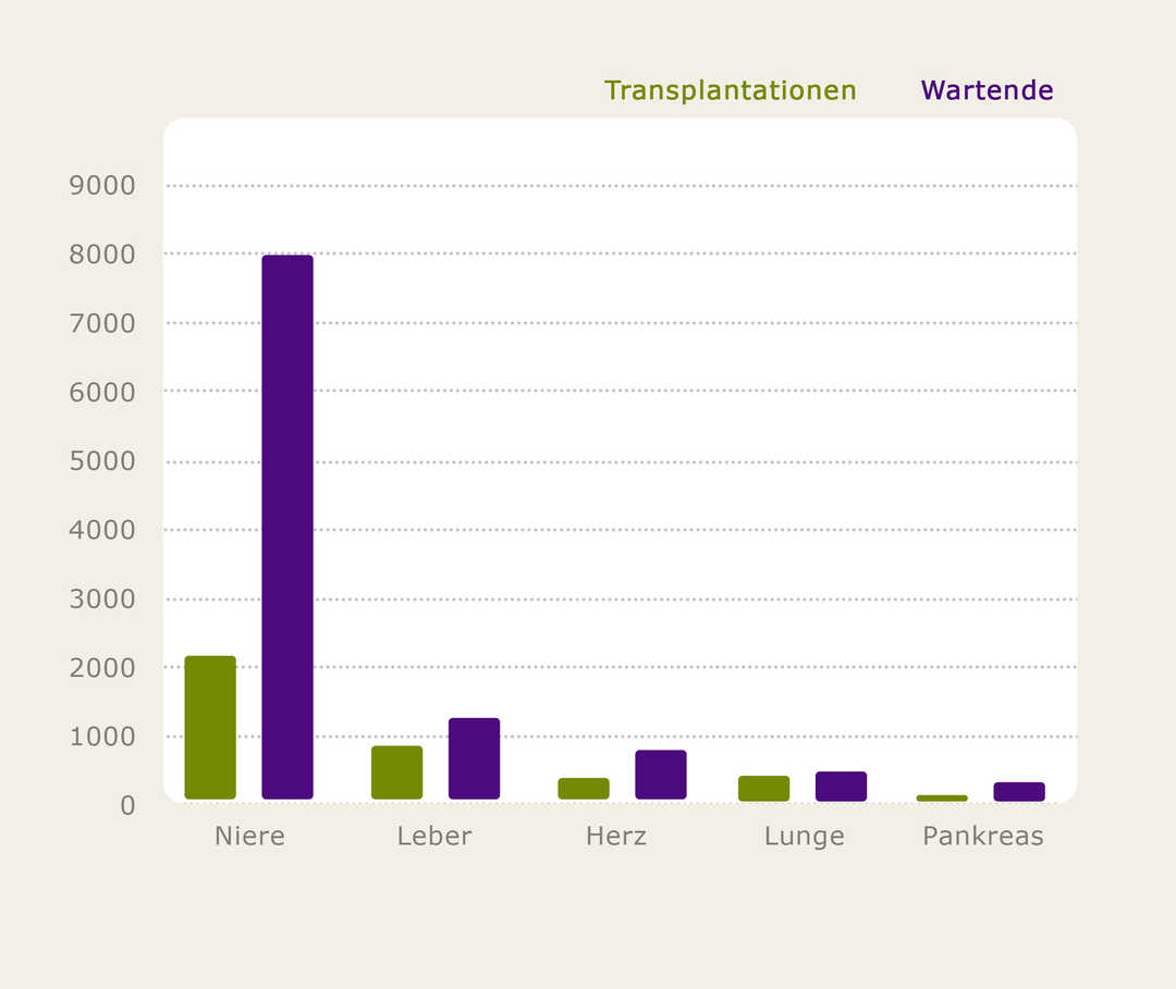 Tabelle Wartezeit