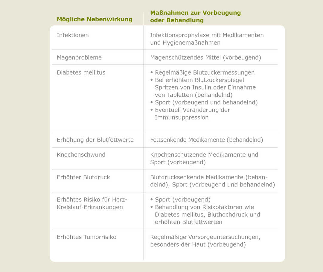 Immunsuppressiva-Nebenwirkungen