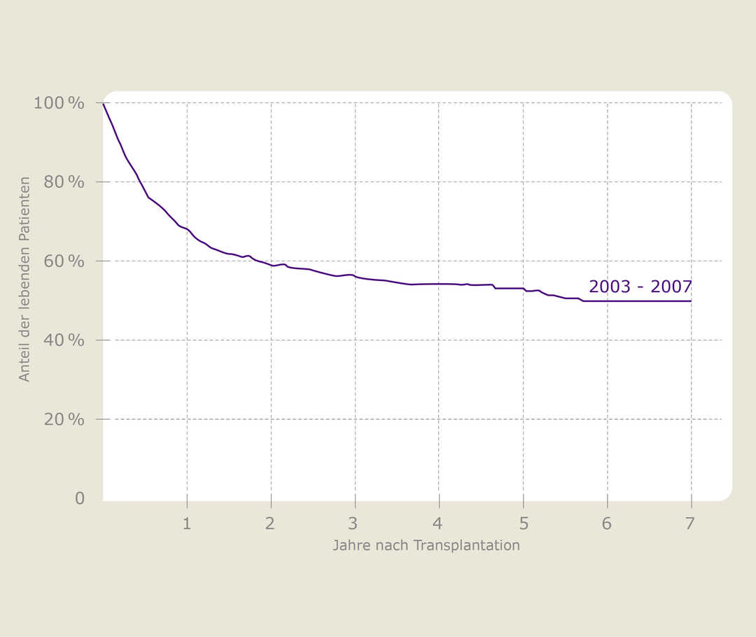 Durchschnittliche Überlebensrate in den ersten 7 Jahren nach allogener PBSZT (alle Erkrankungen und Konditionierungstherapien zusammengefasst) in einer Klinik in Seattle (mod. nach [3]) 