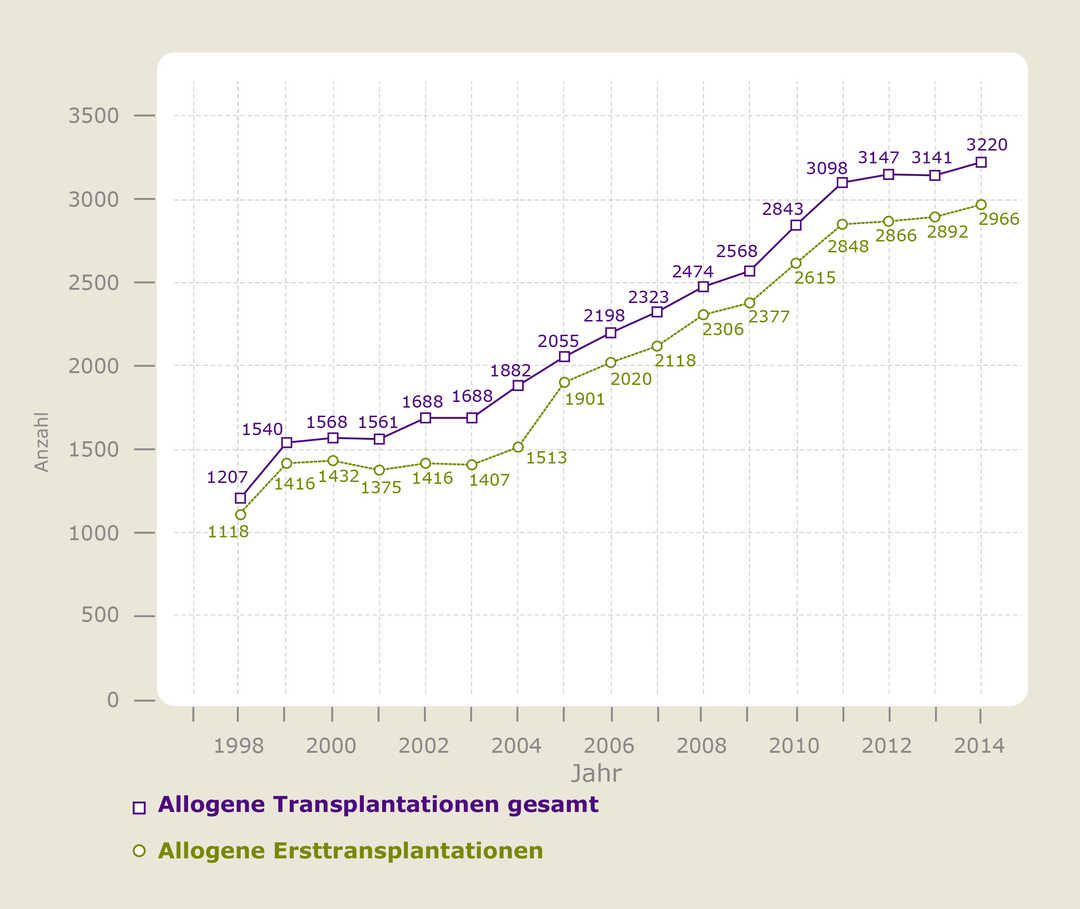 Anzahl der allogenen Blutstammzelltransplantationen in Deutschland (mod. nach [1])