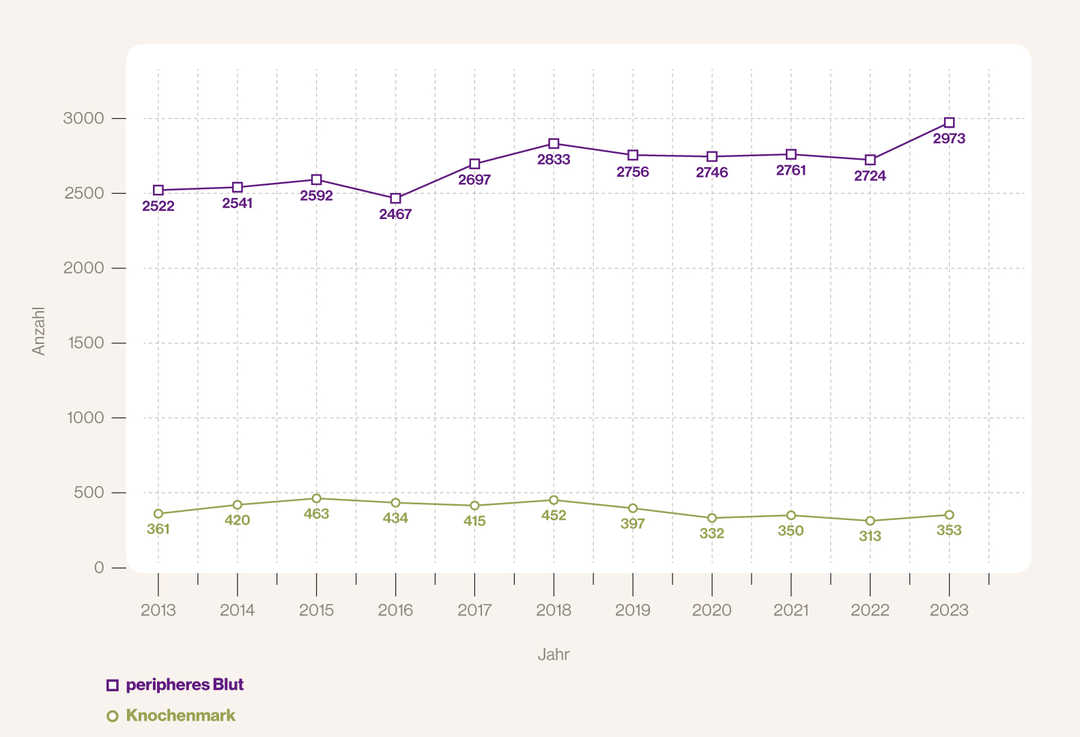 Die Grafik zeigt die Häufigkeit der Nutzung von Knochenmark und pheripherem Blut als Stammzellquelle für allogene Ersttransplantationen.